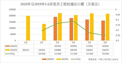 上半年工程機械進出口雙雙下滑,下半年能否扳回一城