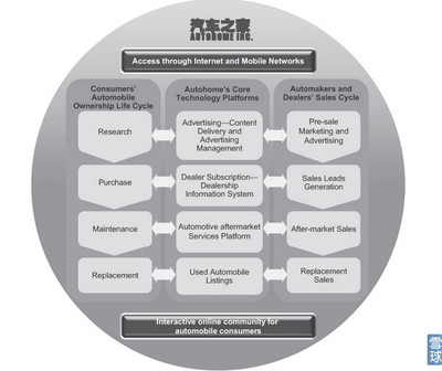 李妍: i美股投資研報(bào)---汽車之家(IPO版) 報(bào)告作者:i美股資產(chǎn)管理/李妍 持倉(cāng)披露:文章發(fā)表時(shí),本人及所在機(jī)構(gòu)不持有 $汽車之家(ATHM)$ 任何倉(cāng)位,但不排除. - 雪球